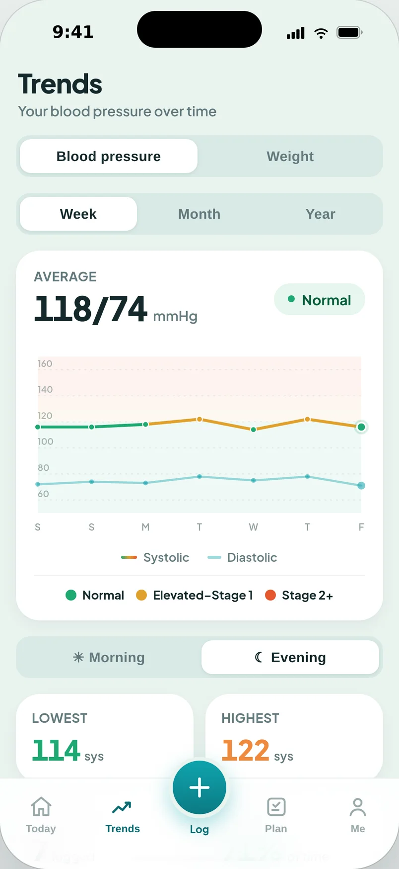 App Trends screen showing systolic and diastolic blood pressure charted over a week against AHA categories.